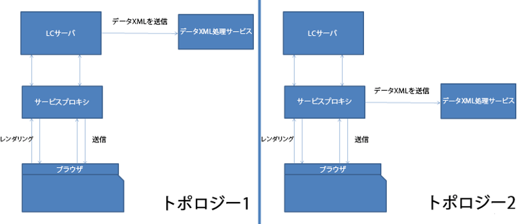 HTML5 forms サービスプロキシのトポロジー