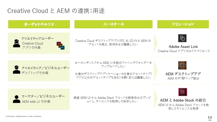 Experience Manager の Creative Cloud 接続、使用する機能の決定