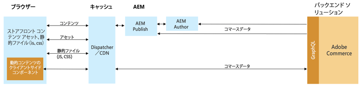 CIF アーキテクチャの概要