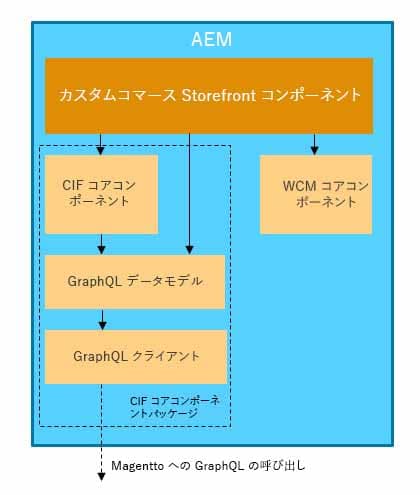 AEM CIF コアコンポーネントのアーキテクチャ