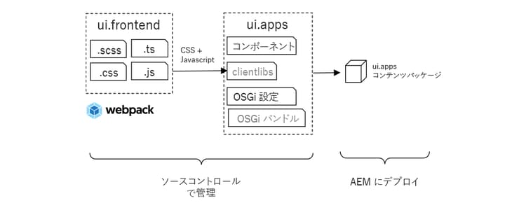 ui.frontend to ui.apps architecture