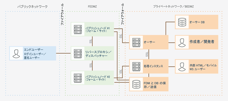 aem_forms_-_recommendedtopology