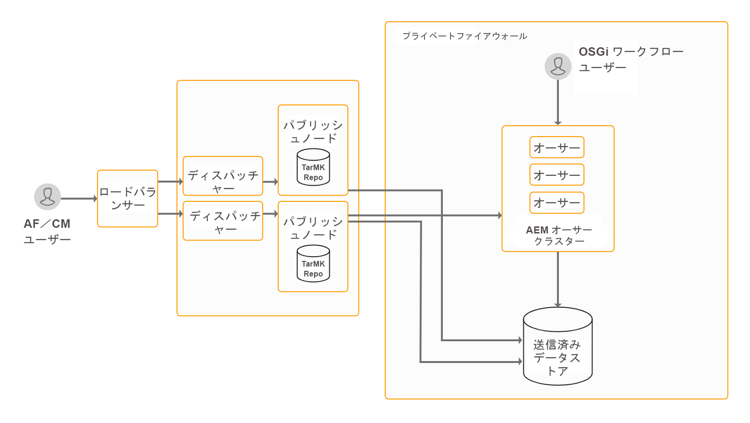 interactive-use-cases-af-cm-osgi-workflow