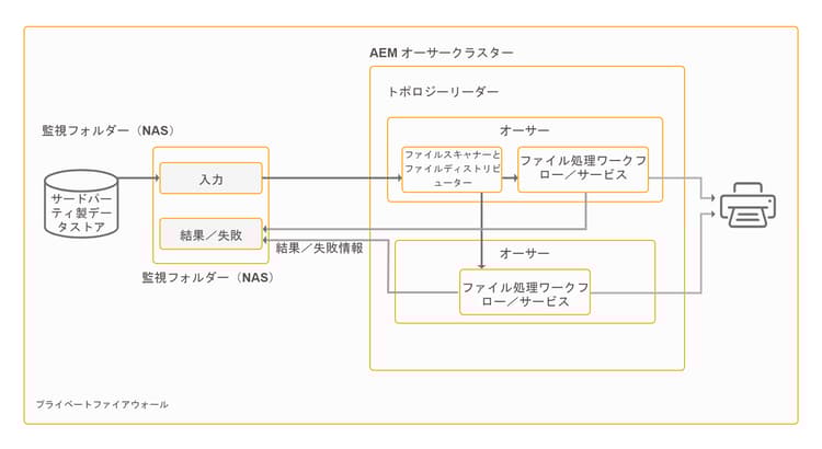 offline-batch-processing-via-watched-folders