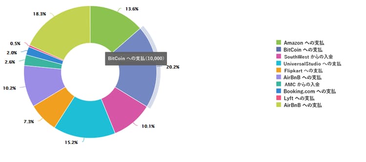 インタラクティブ通信の web チャネルのドーナツグラフ