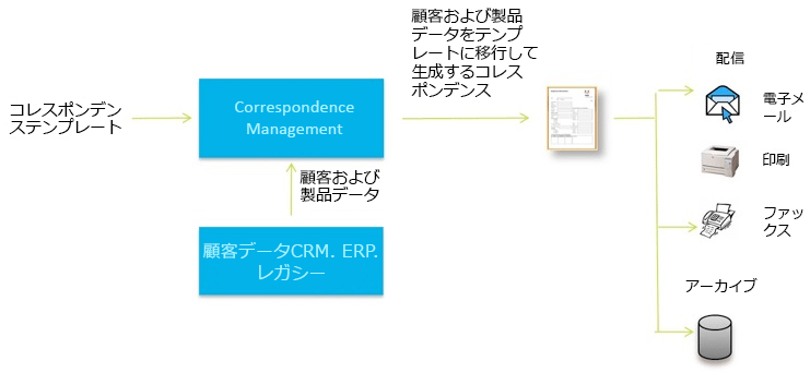 カスタマイズしたユーザー主導型通信