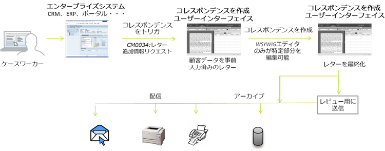 システム主導型通信