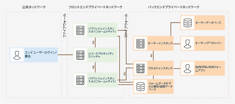 典型的なアーキテクチャ