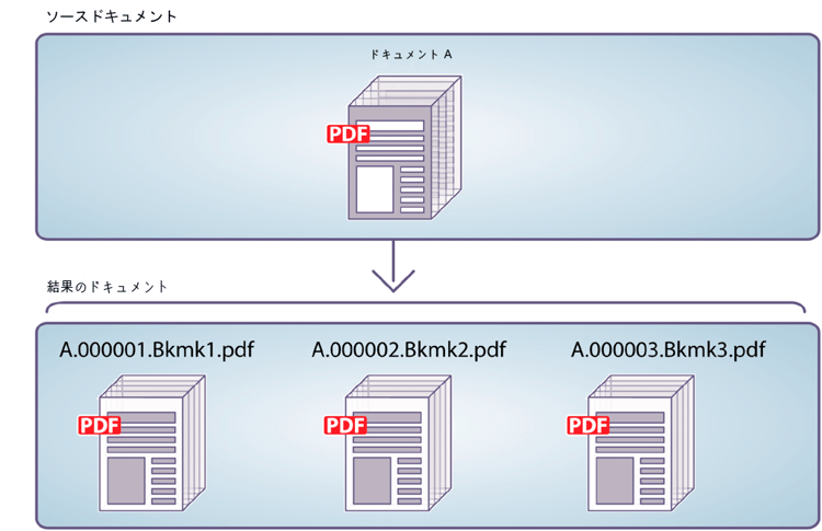 ブックマークに基づいたソースドキュメントの複数のドキュメントへの分割