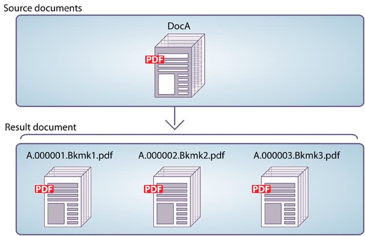 ブックマークに基づいたソースドキュメントの複数のドキュメントへの分割