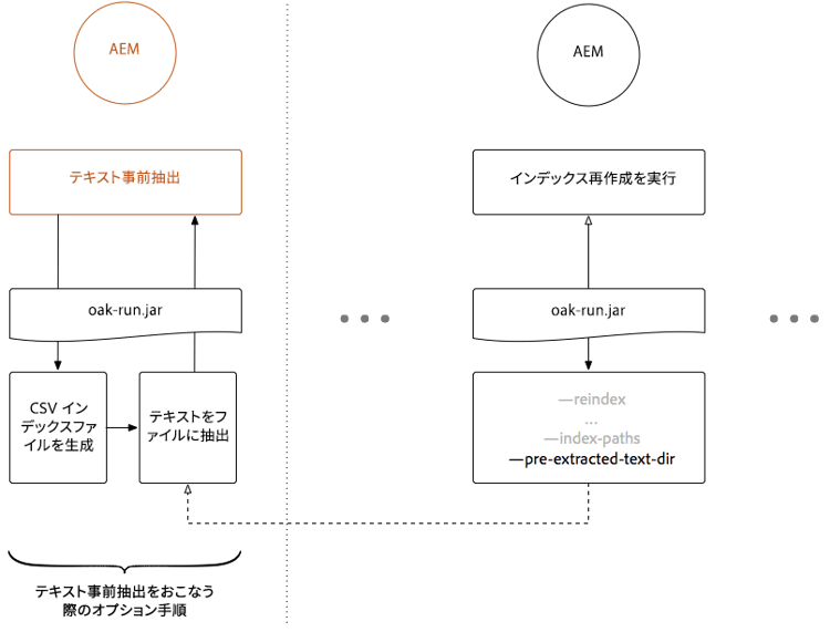 SegmentNodeStore および DocumentNodeStore のテキスト事前抽出