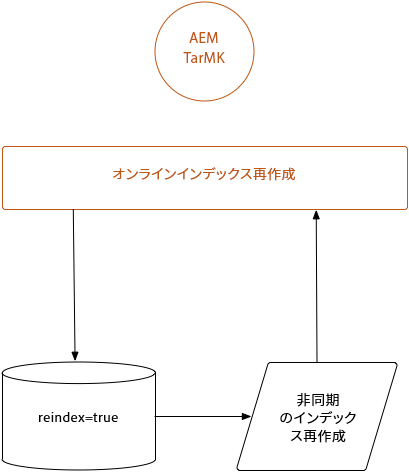 TarMK のオンラインインデックス再作成