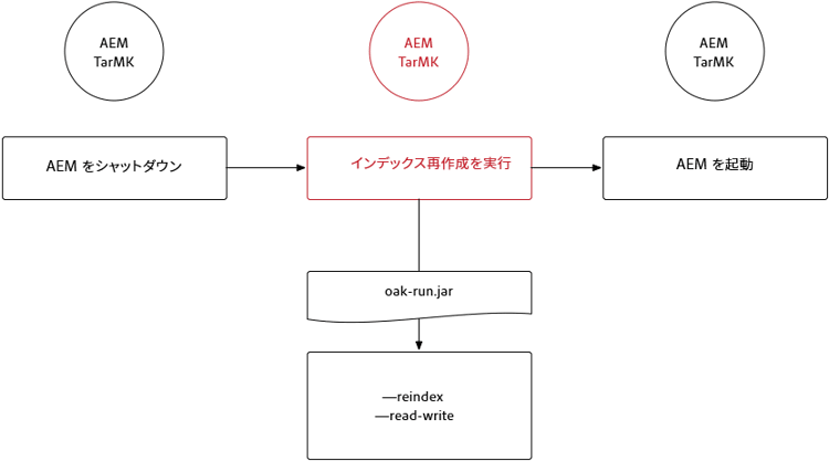 oak-run.jar を使用した TarMK のオフラインインデックス再作成