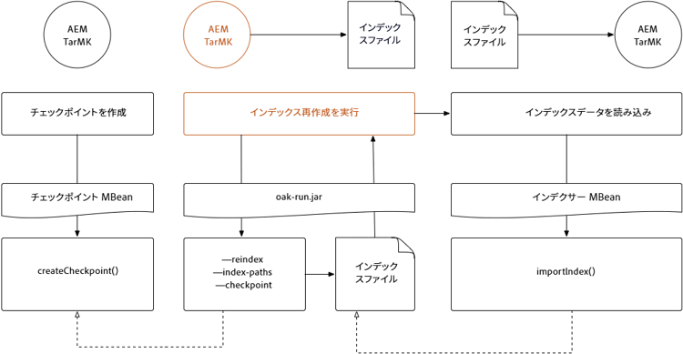oak-run.jar を使用した TarMK のオンラインインデックス再作成