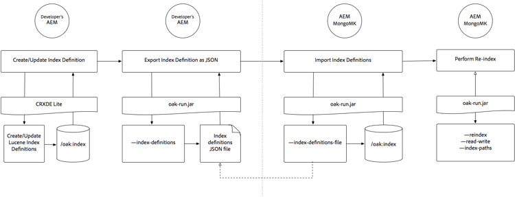 oak-run.jar を使用した MonogMK でのインデックス定義の作成と更新