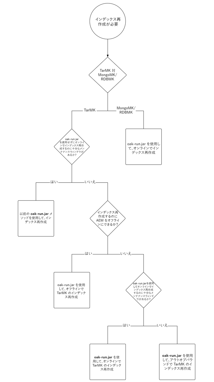 oak_-_reindexingwithoak-run