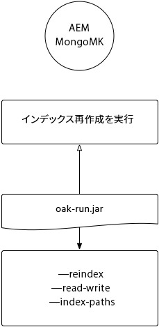 oak-run.jar を使用した MongoMK または RDBMK のオンラインインデックス再作成