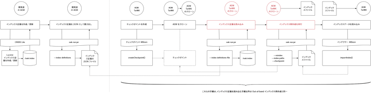 oak-run.jar を使用した TarMK でのインデックス定義の作成と更新