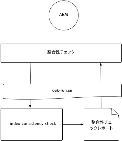 インデックスの整合性チェック