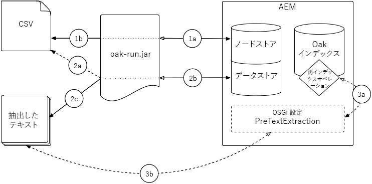 テキスト事前抽出のプロセスフロー