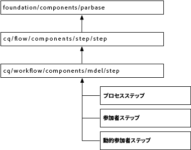 aem_wf_componentinherit