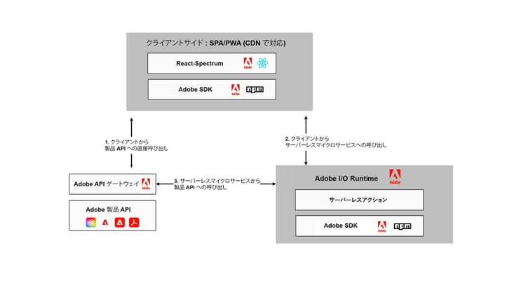 アーキテクチャ