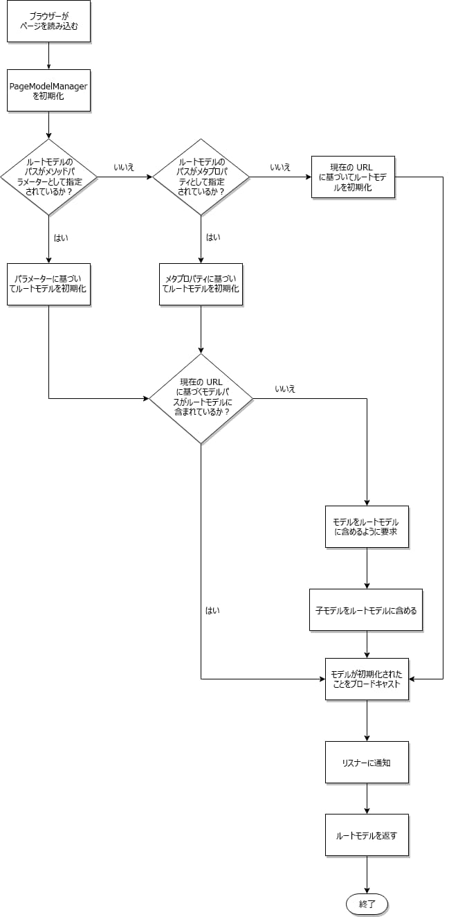 page_model_consolidation