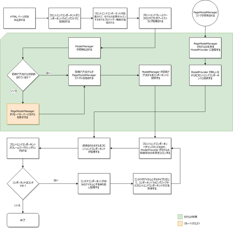 app_model_initialization