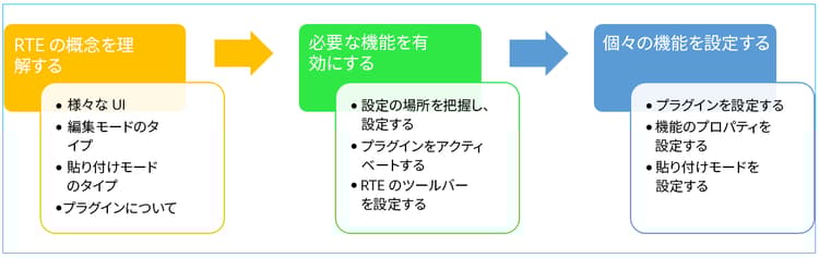 RTE の設定方法を学ぶための一連の手順