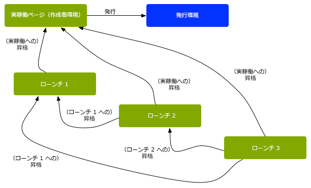 ネストされたローンチの昇格の概要