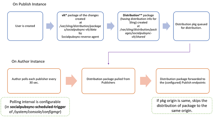 sling-dist-workflow