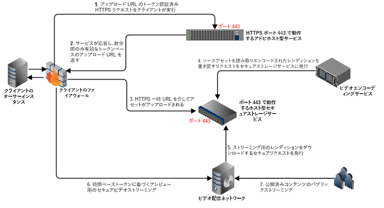 Dynamic Media ビデオソリューションのアーキテクチャ