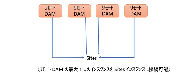 Connected Assets のアーキテクチャ