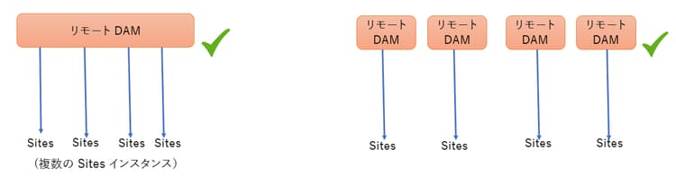 Connected Assets のアーキテクチャ