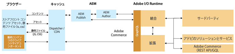 AEM と Magento 以外またはサードパーティとの統合のアーキテクチャ概要