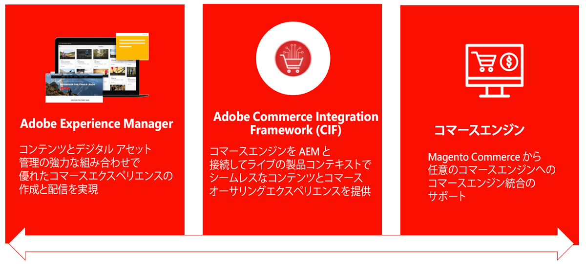 概要 | Adobe Experience Manager