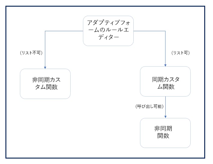 同期および非同期カスタム関数