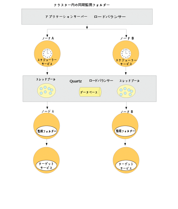 en_synchwatchedfoldercluster