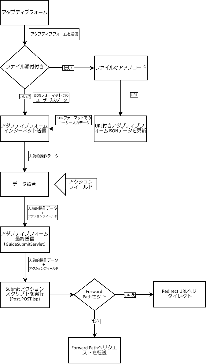 送信アクションのワークフローを示したフローチャート