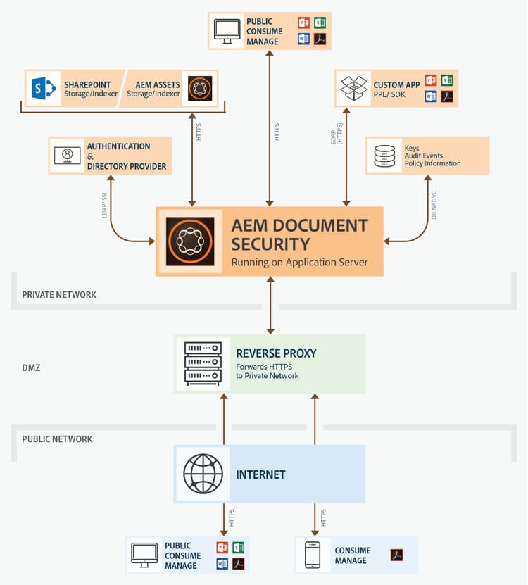 Document Security の一般的な環境