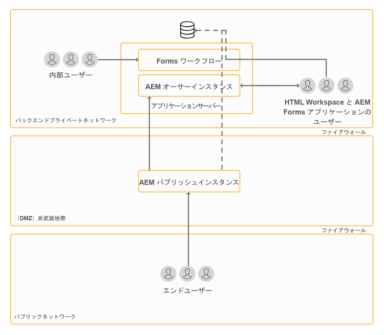 topology-for-using-forms-osgi-modules