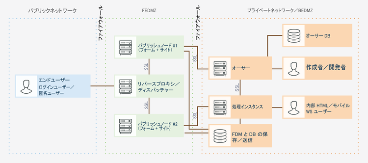 aem_forms_-_recommendedtopology