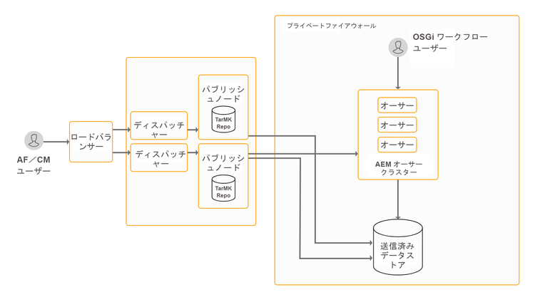 interactive-use-cases-af-cm-osgi-workflow