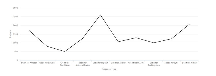 「AirBnB への支払い」の取引が 2 つあり関数を持たない折れ線グラフ