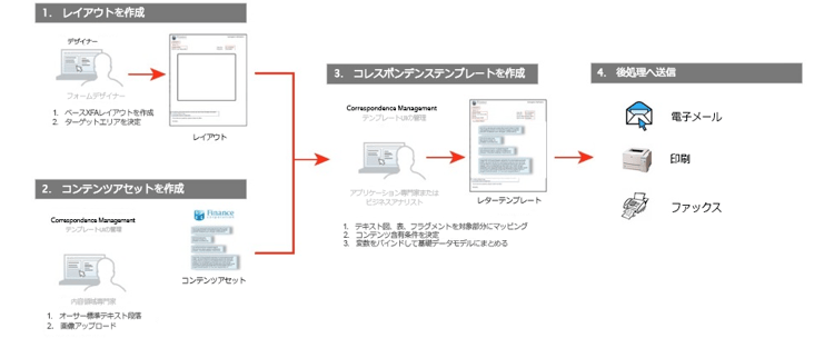 通信テンプレートを作成する際のワークフロー