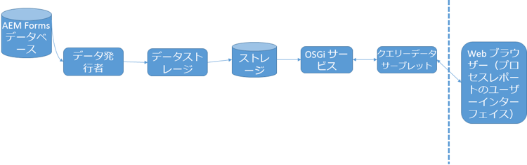 processreportingarchitecture