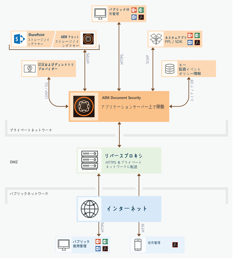 Document Security - 推奨されるアーキテクチャ