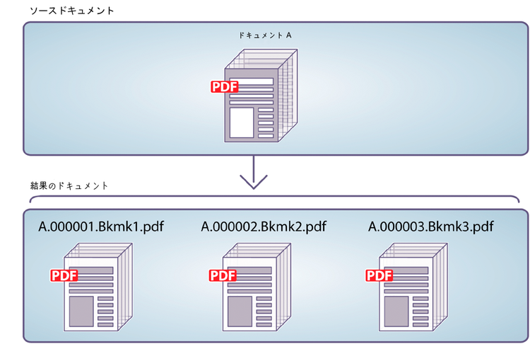 ブックマークに基づいたソースドキュメントの複数のドキュメントへの分割