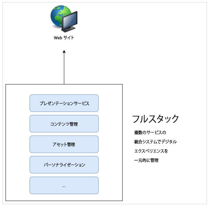 従来のフルスタック CMS