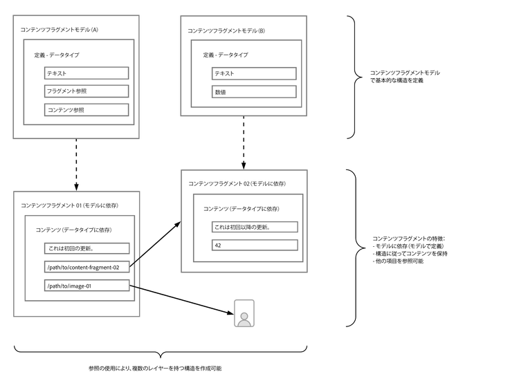 コンテンツフラグメントを使用したコンテンツモデリング